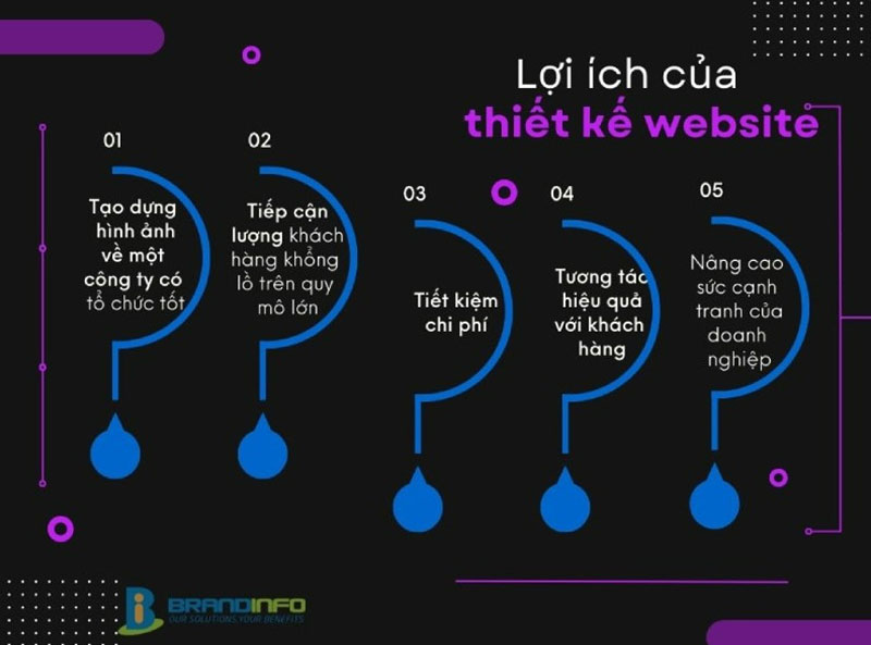 Lợi ích của thiết kế website đối với doanh nghiệp